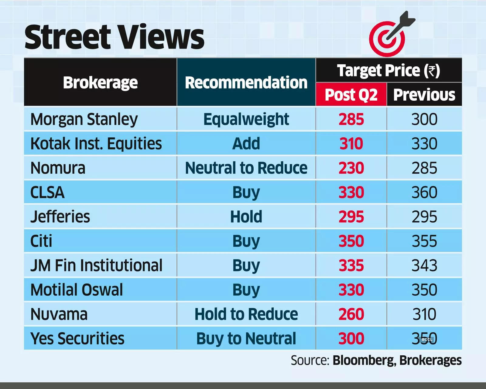 M&M Fin Falls 11.5% on Weak Q2, Target Cuts by Analysts