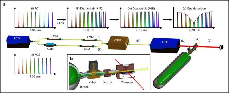New frequency comb can identify molecules in 20-nanosecond snapshots