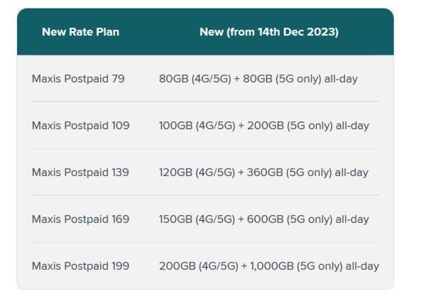 The company is adding more 5G o<em></em>nly data. — Screengrab from Maxis