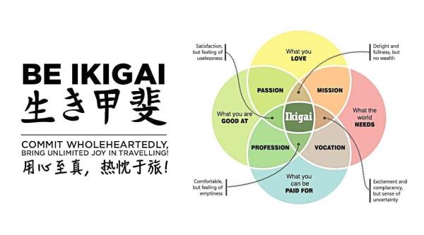 There is no single term in English that can define ikigai, but we can always list our strengths, all the things we love to do, our passion, knowledge, missions, duties and value systems. Where all these circles overlap, that is Ikigai.