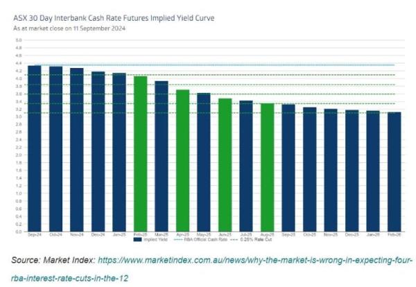 Asx 30 Day Interbank Cash Rate Futures Implied Yield Curve September 2024