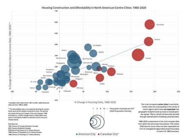 Housing co<em></em>nstruction and affordability in North American cities: 1960-2020