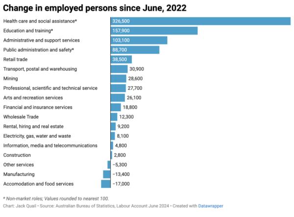 Changes In Employed Persons Since June 2022