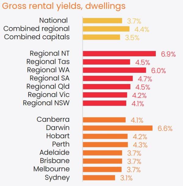 Gross rental yields by city and region