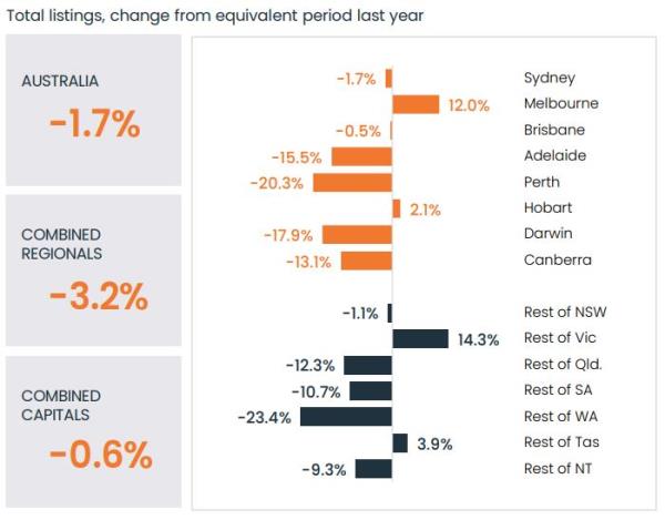 Total listings graph