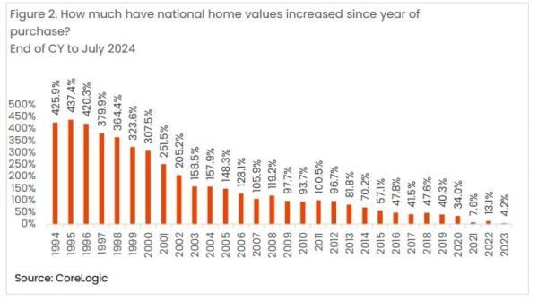 How Much Have Natio<em></em>nal Home Values Increased Since Year Of Purchase