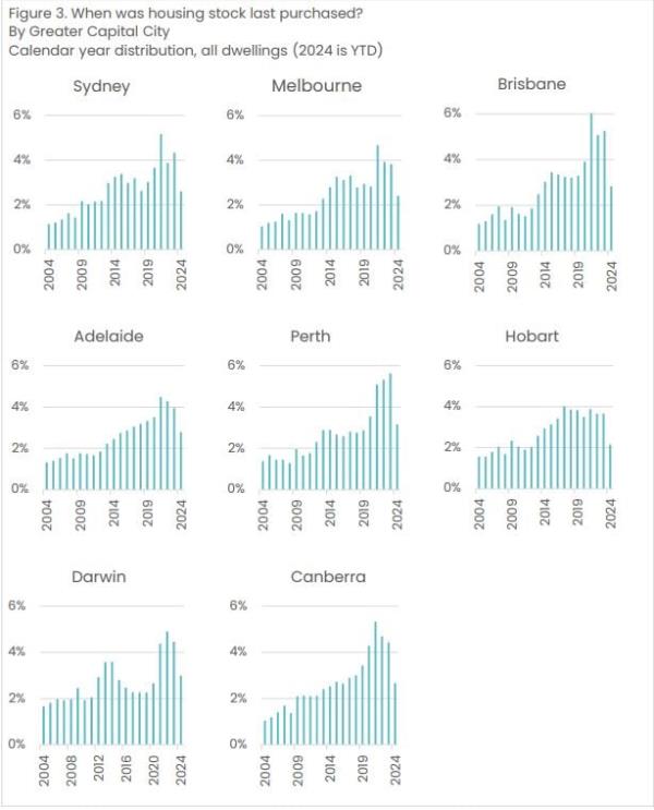 When Was Housing Stock Last Purchased By Greater Capital City