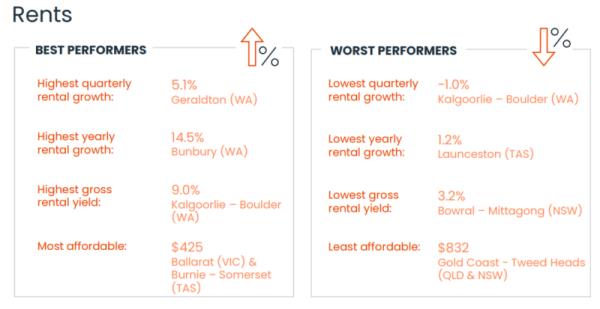 Rents Best And Worst Performers 22 August