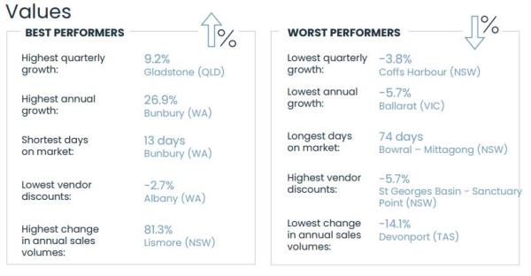 Regio<em></em>nal market performance table