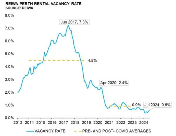 Vacancy rate graph for Perth
