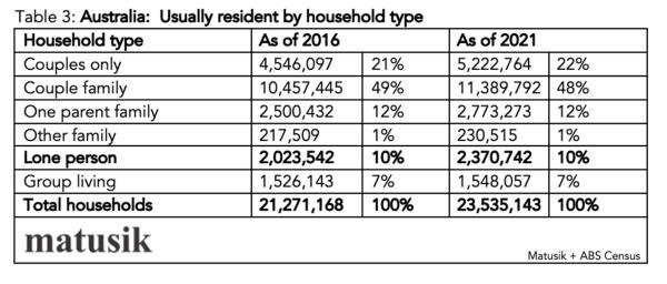 Table 3 Usually Resident By Household Type