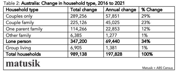 Table 2 Change In Household Type
