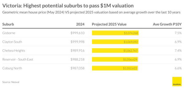 Vic Highest Potential Suburbs