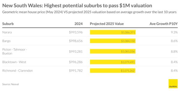 Nsw Highest Potential Suburbs