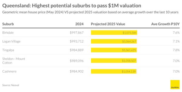 Qld Highest Potential Suburbs