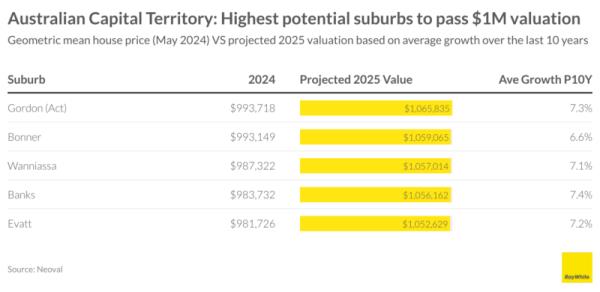 Act Highest Potential Suburbs