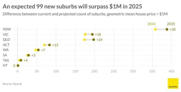 An Expected 99 New Suburbs Will Surpass 1m In 2025