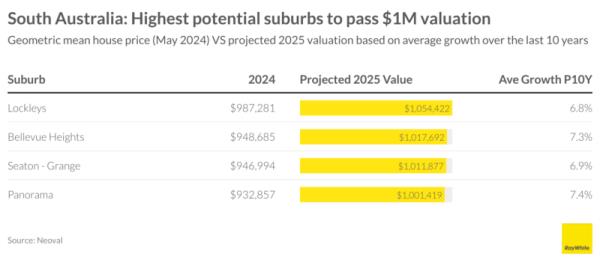 Sxc7s South Australia Highest Potential Suburbs To Pass 1m Valuation