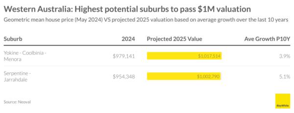 Wa Highest Potential Suburbs