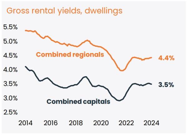 Regio<em></em>nal v Capitals rental yields graph