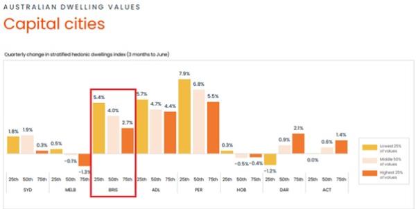 Dwelling values