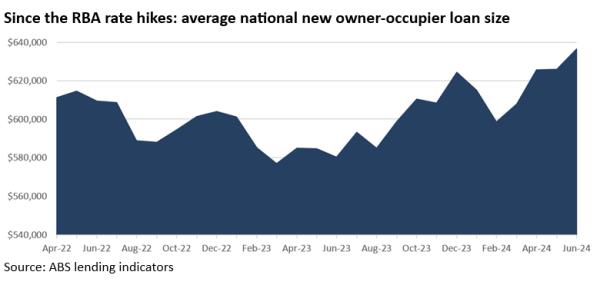 Average Natio<em></em>nal New Owner Occupier Loan Size