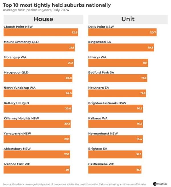Top 10 Most Tightly Held Suburbs Nationally