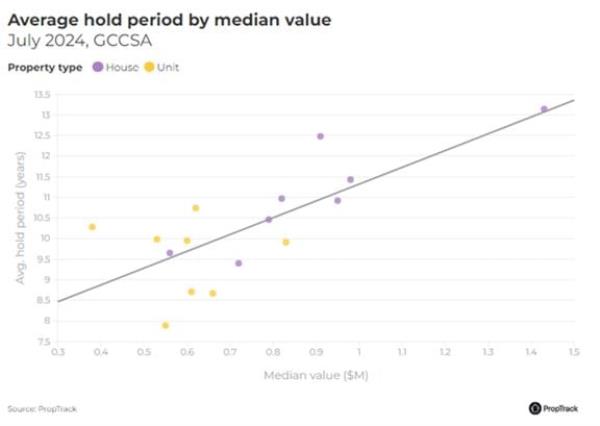 Average Hold Period By Median Value Gccsa