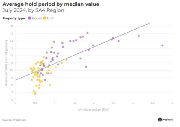 Average Hold Period By Median Value Sa4 Region