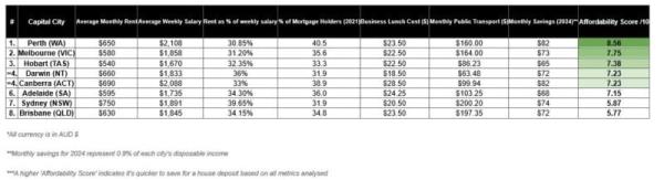 Which Capital City Is The Cheapest