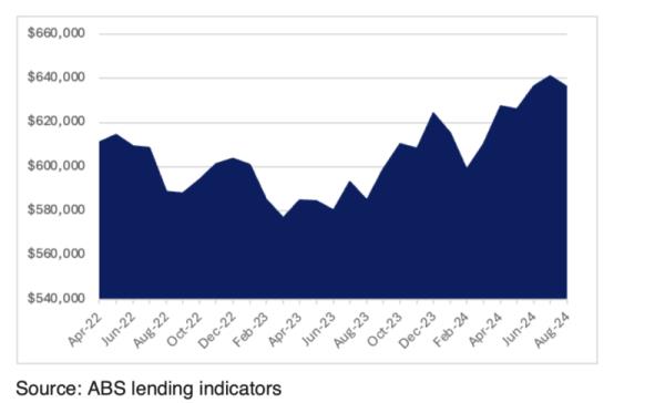 Average natio<em></em>nal new owner-occupier loan size since the start of the RBA hikes