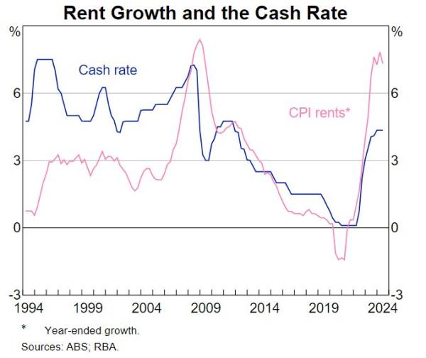 Rent growth versus cash rate graph