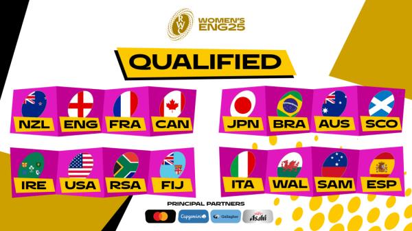 All 16 teams qualified for Women's Rugby World Cup 2025 in England.