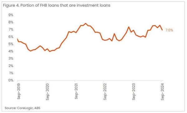 Investor Loans Secured And Annual Change In Housing Values