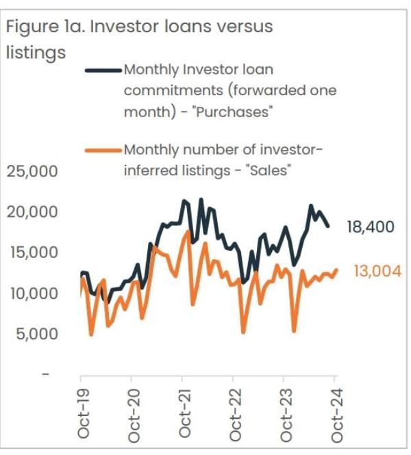 Investor Loans Vs Listings