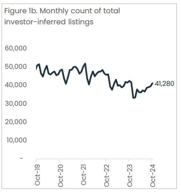 Mo<em></em>nthly Count Of Total Investor Inferred Listings