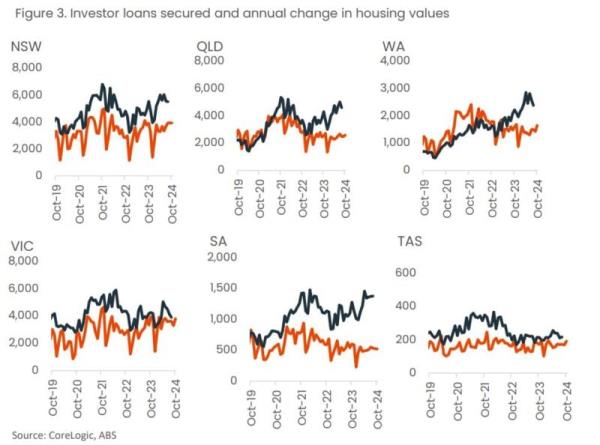 Investor Loans Secured