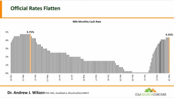15-year Australia interest rates chart