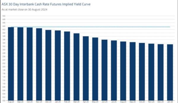 Asx 30 Day Interbank Cash Rate Futures Implied Yield Curve August 2024