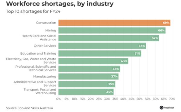 Workforce Shortages By Industry