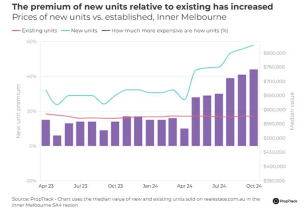 Prices Of New Units Vs Established Inner Melbourne