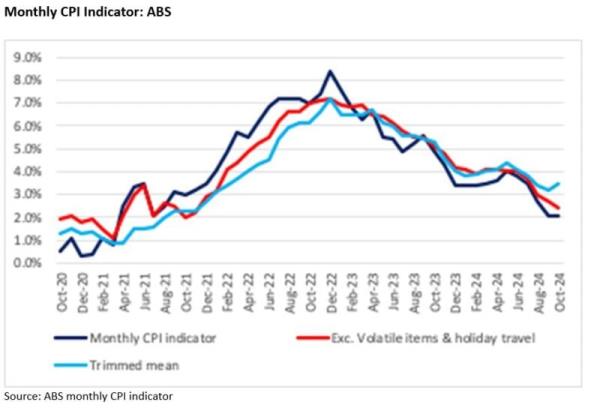 Mo<em></em>nthly Cpi Indicator Abs