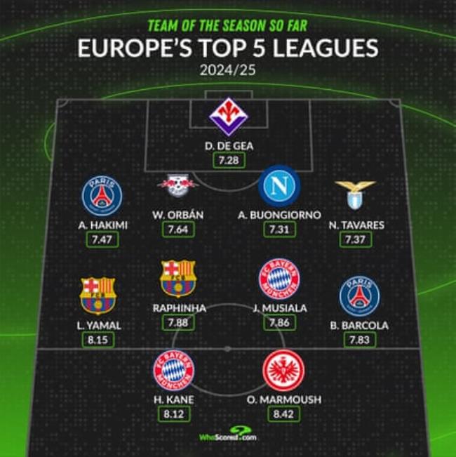 WhoScored best players in Europe’s top five leagues.