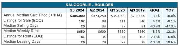 Kalgoorlie-Boulder property data tables