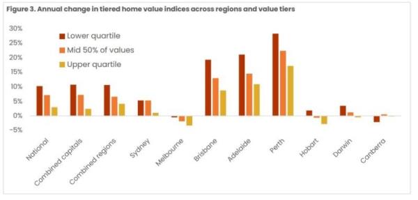 Annual Change In Tiered Home Value Indices Across Regions And Tiers