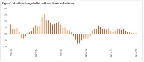 Mo<em></em>nthly Change In The Natio<em></em>nal Home Value Index