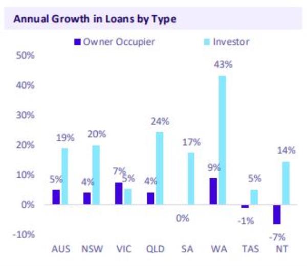 Annual growth in loans by type