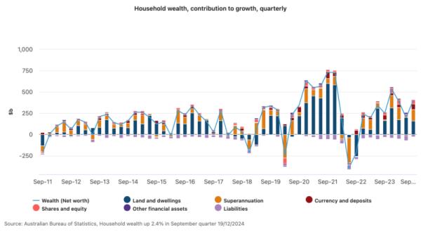 Household Wealth, Co<em></em>ntribution To Growth, Quarterly