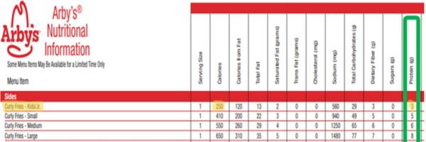 A table displaying Arby's 2022 nutrition information with highlighted changes in portion sizes