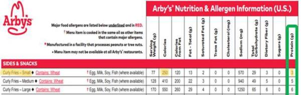 Close up of Arby's 2024 nutrition label, highlighting calorie and protein co<em></em>ntent of a small order of fries.